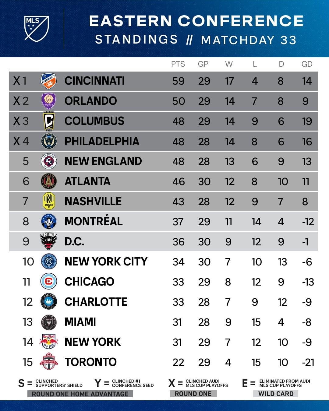 Lee más sobre el artículo Cincinnati FC, Philadelphia Unión, Columbus Crew, Orlando City y St. Louis a los Playoffs