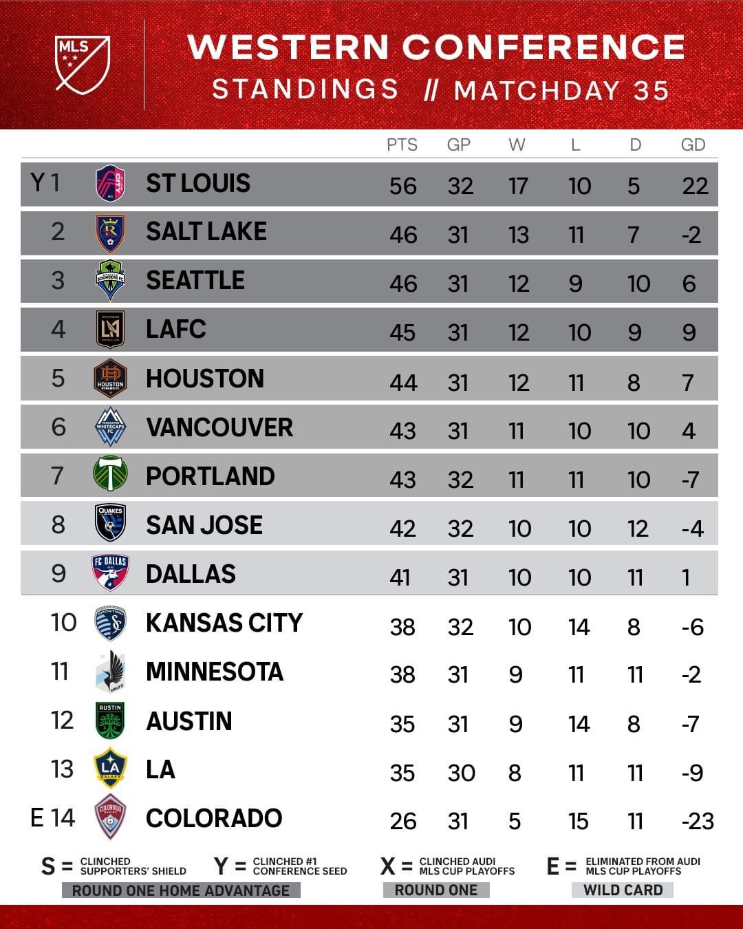 Lee más sobre el artículo Lo que necesitas saber de la Conferencia del Oeste, MLS