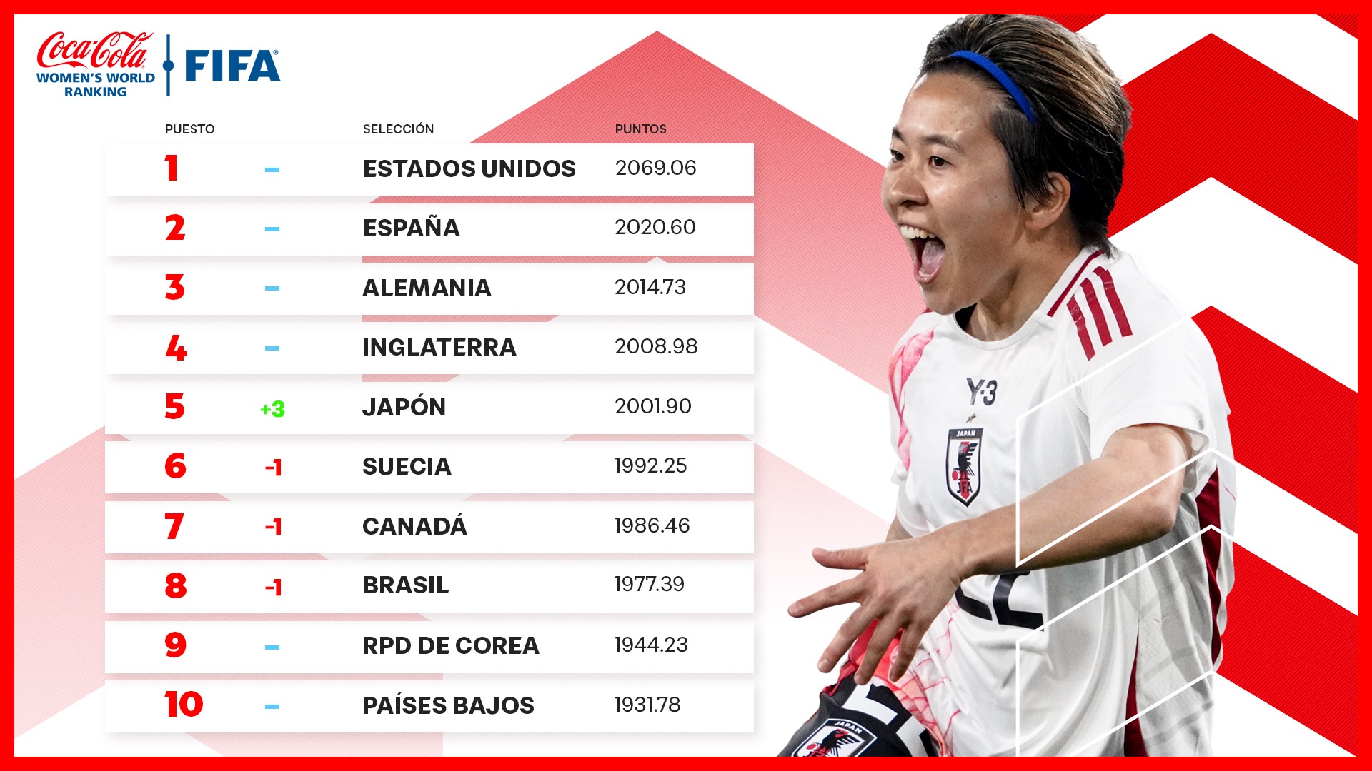 Lee más sobre el artículo África obtiene protagonismo y Japón registra un avance notable