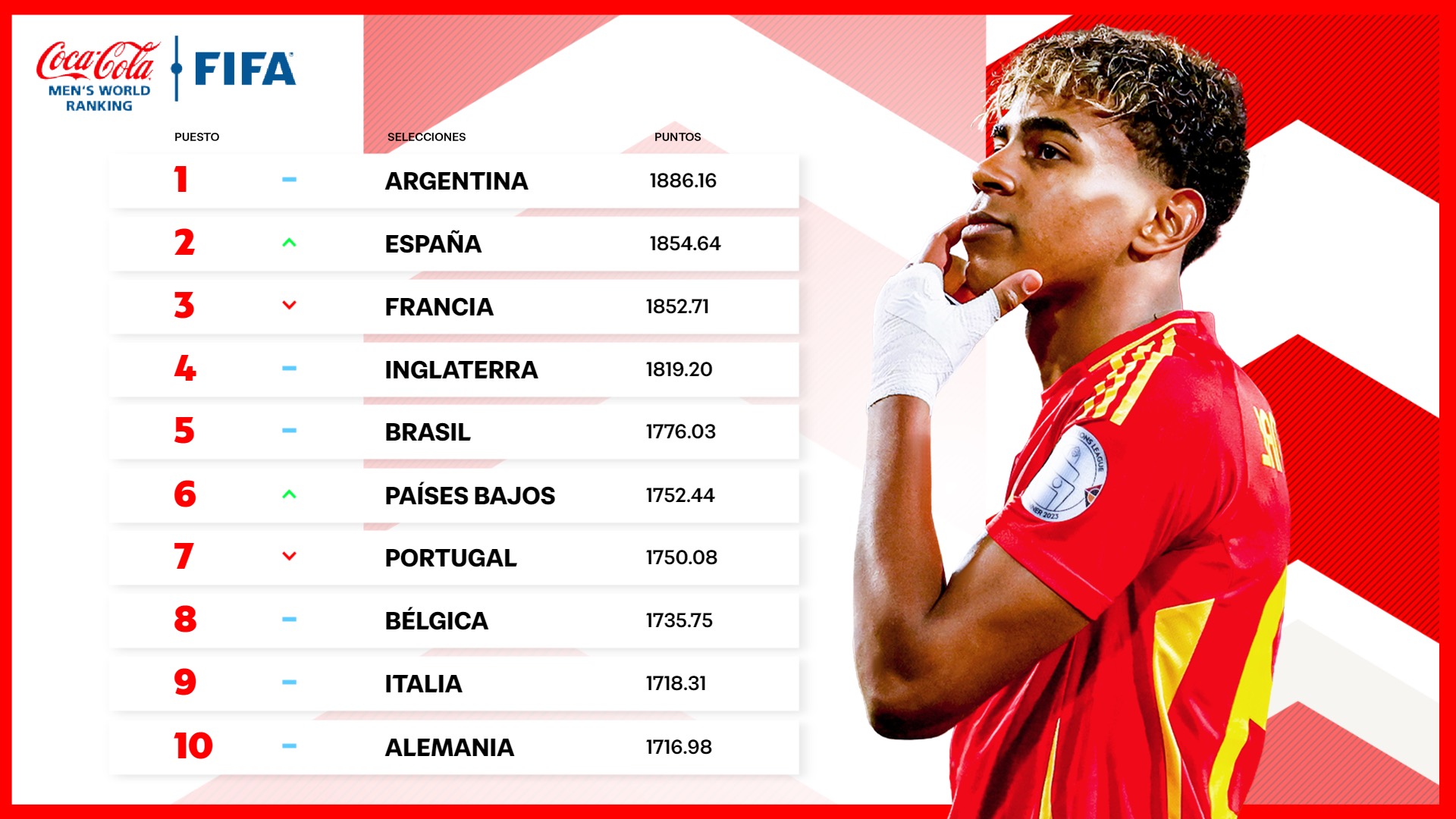 Lee más sobre el artículo España escala al segundo puesto en la Clasificación Mundial FIFA/Coca-Cola