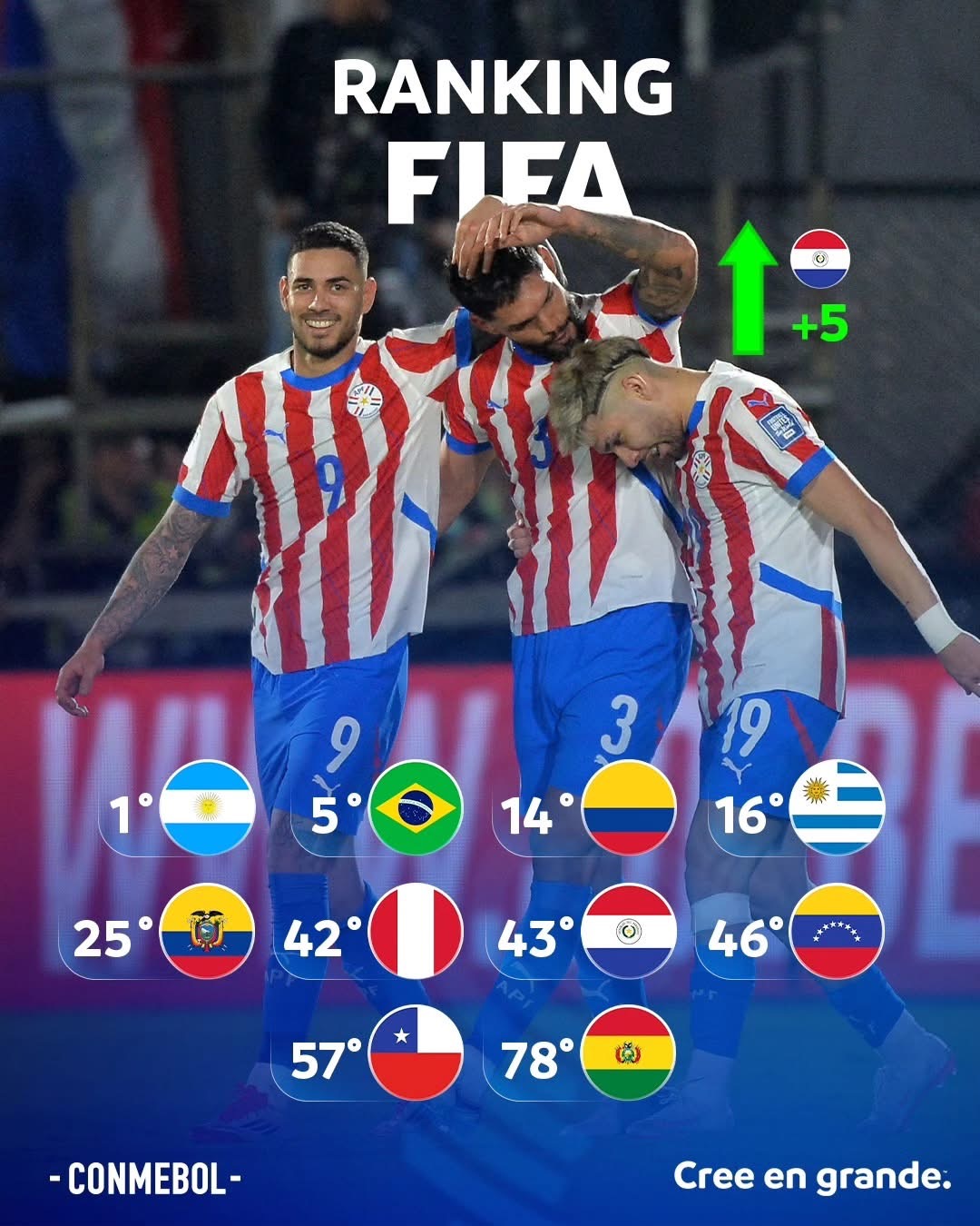 Lee más sobre el artículo Croacia se mete de nuevo entre las diez primeras, y México se acerca al top 10