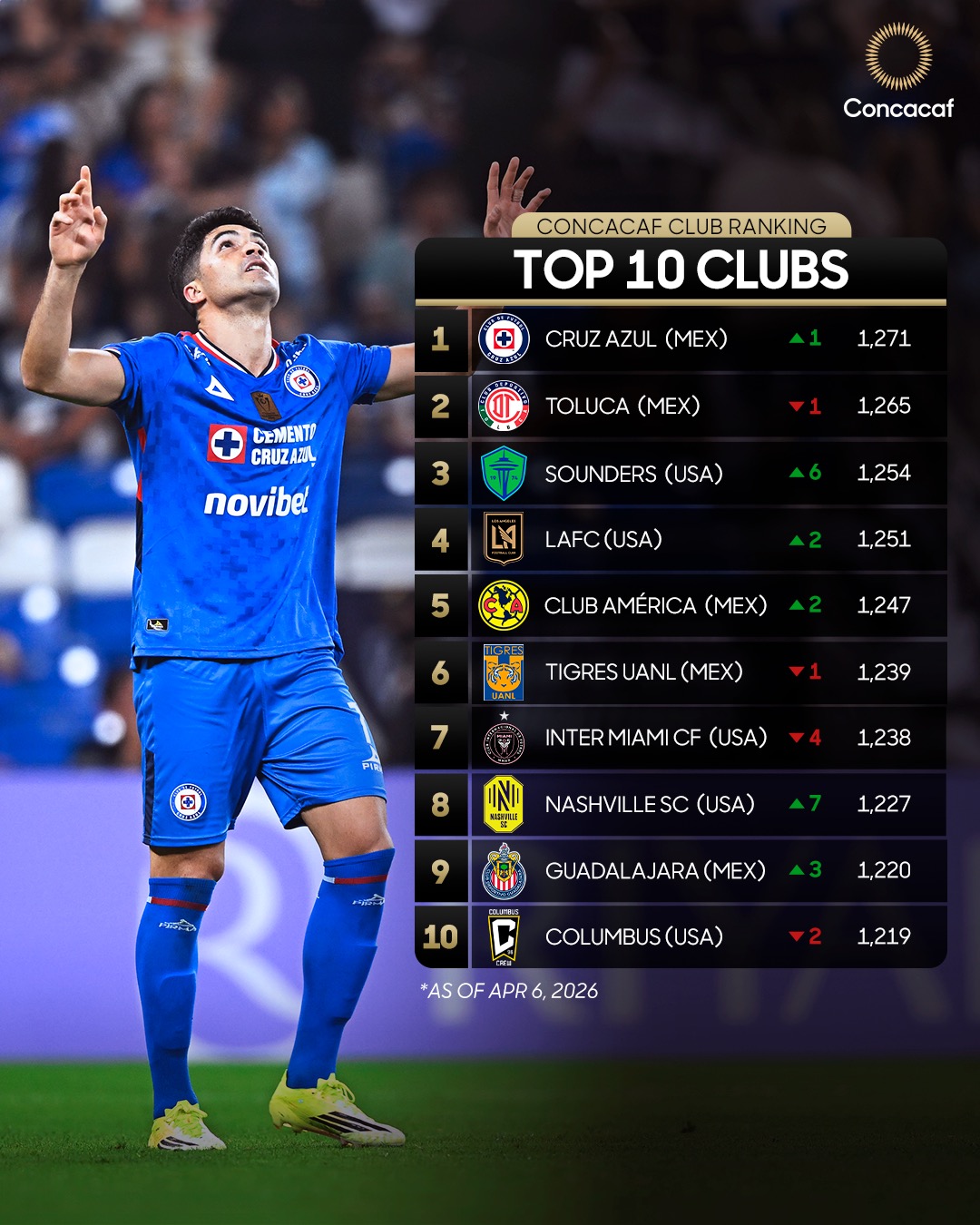 Lee más sobre el artículo La Concacaf revela la actualización de la clasificación de clubes de abril antes de los cuartos de final de la Copa de Campeones de 2026.